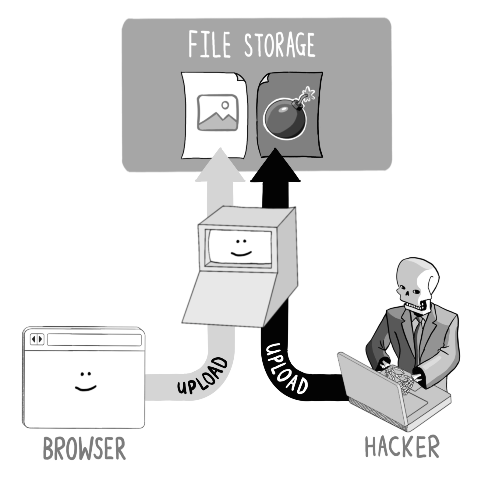 A file upload vulnerability