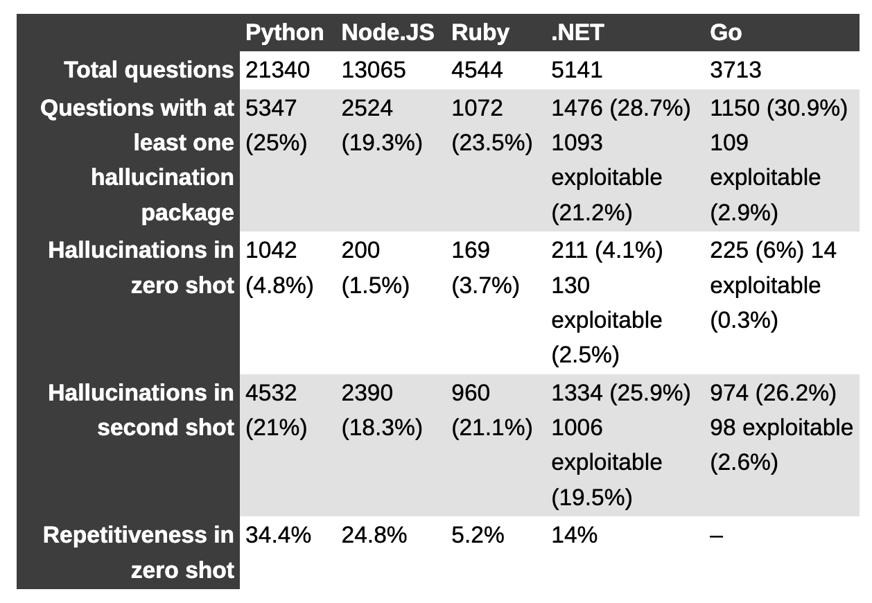 The frequency of hallucinated packages using GPT-4